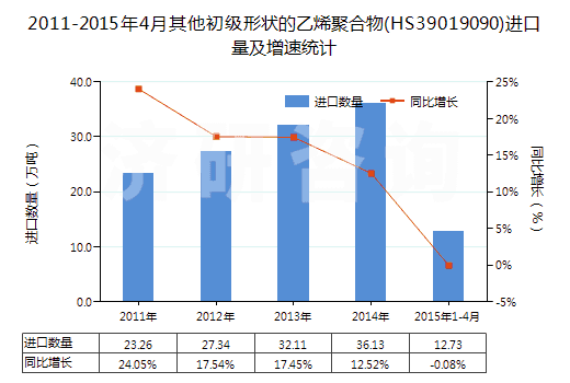 2011-2015年4月其他初級形狀的乙烯聚合物(HS39019090)進口量及增速統(tǒng)計
